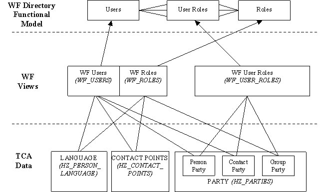 wfdirectoryfunctionalmodel