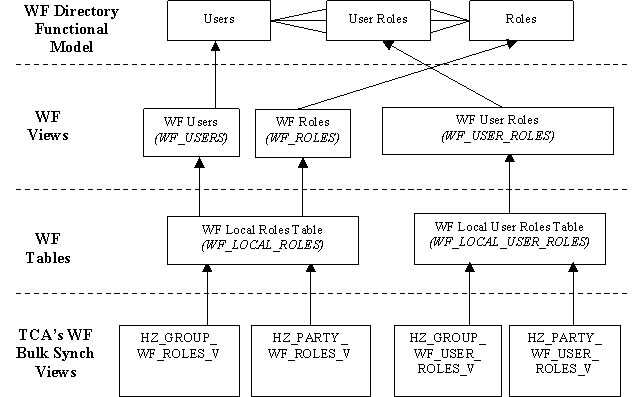 wfdsbulksyncviewmapping